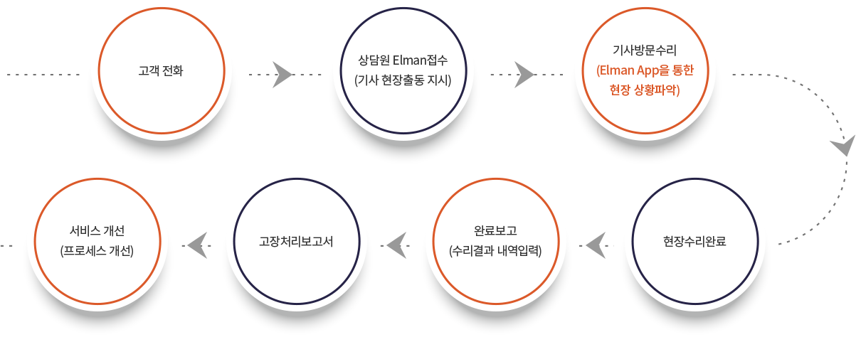 유지보수 시스템 흐름도